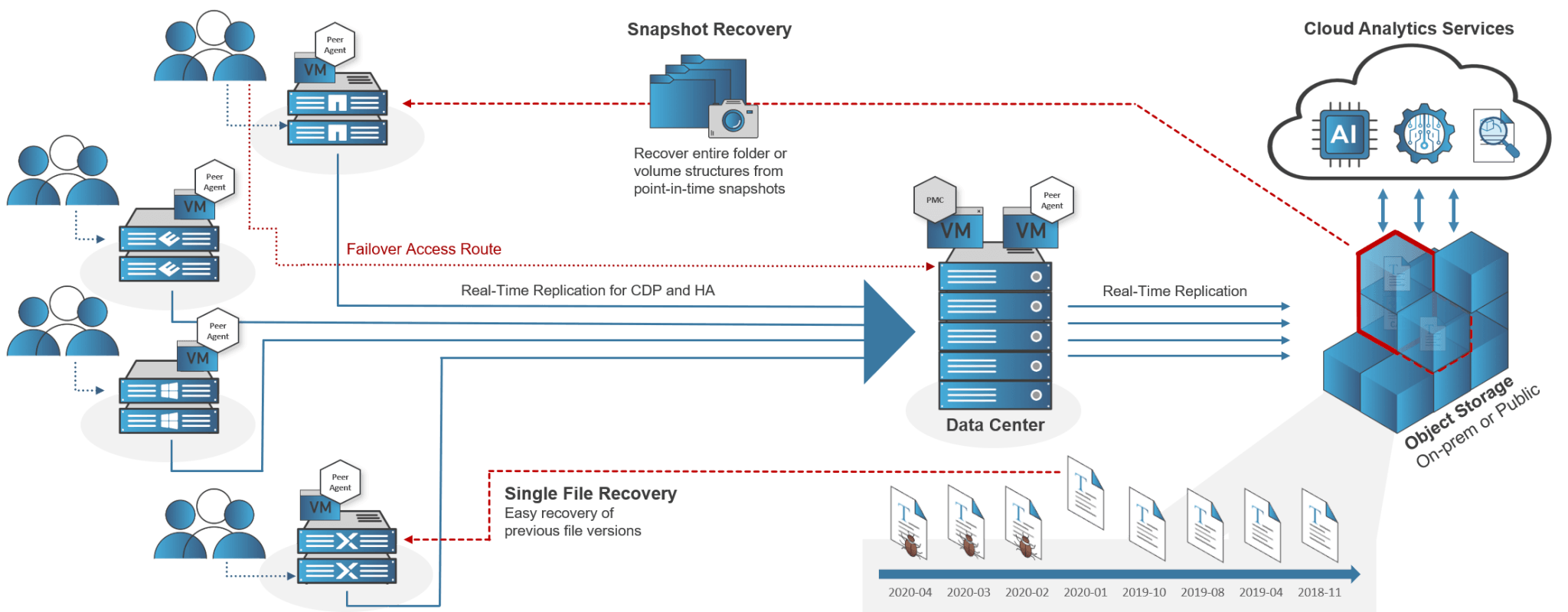 Native Edge, Hybrid and Cloud Data Replication & Backup