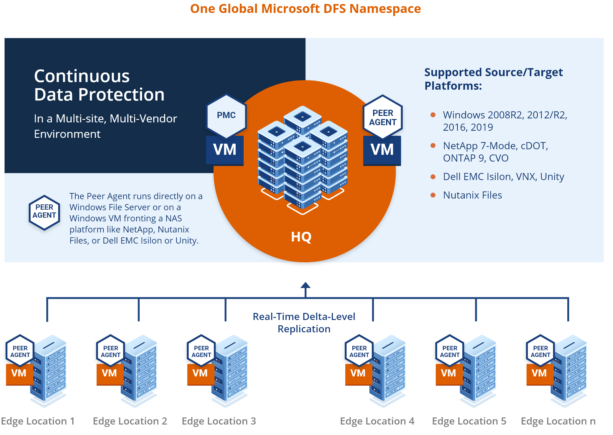 Graphic Reference Architecture CDP