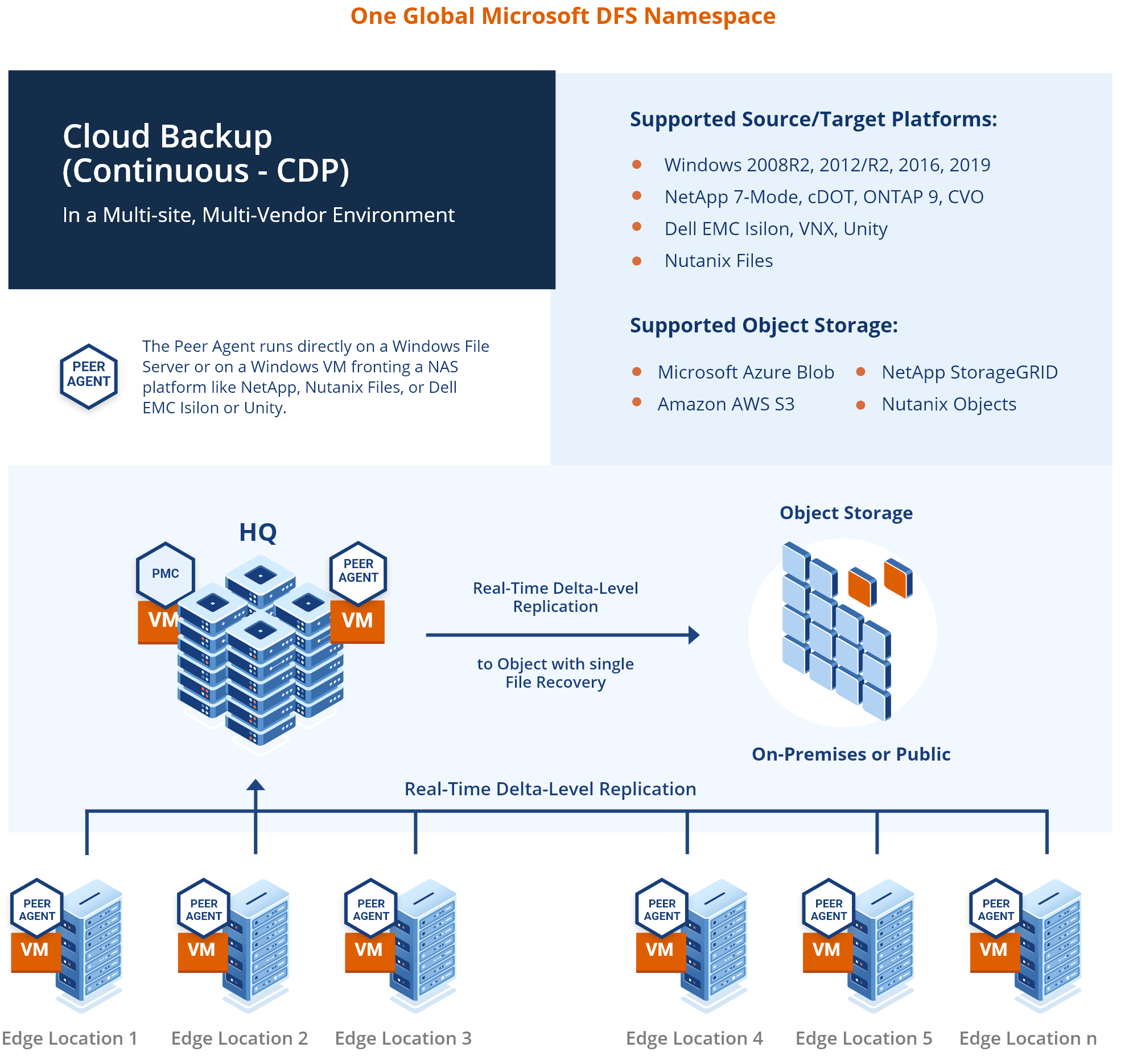 Graphic Reference Architecture CDP