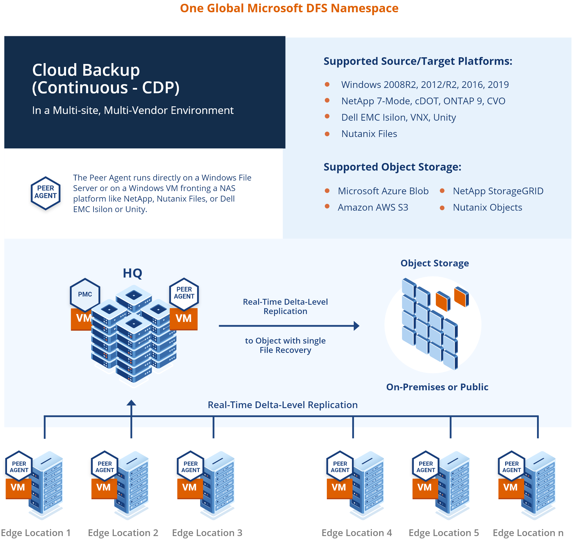 Graphic Reference Architecture Cloud Backup Replication