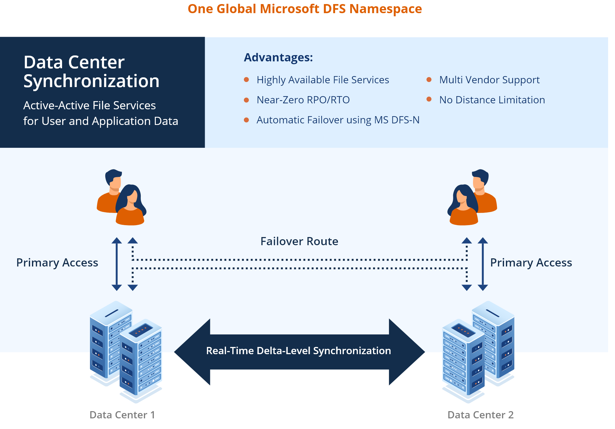 Graphic Reference Architecture Data Center Synchronization