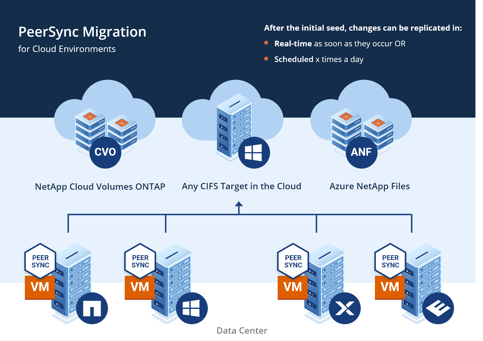 Graphic Reference-Architecture PeerSync Migration Cloud