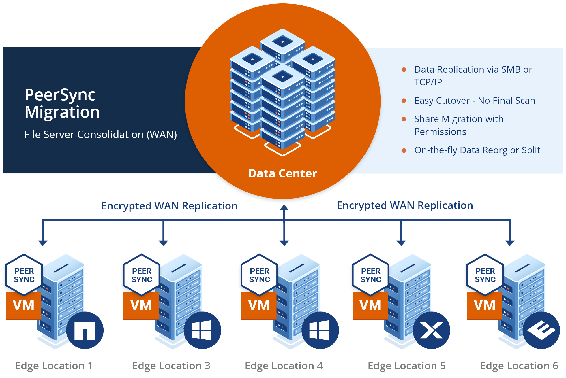 Graphic Reference-Architecture PeerSync Migration WAN