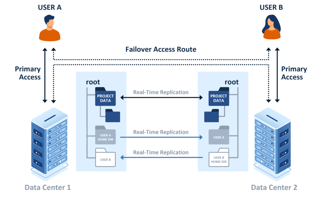 Data-Center_Sync_Diagram