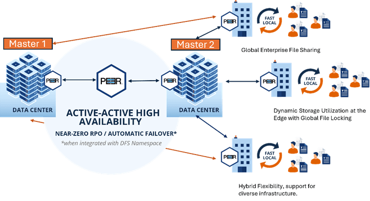 Figure 1 - Global file access. Zero RPO. Automatic failover. Built for hybrid edge infrastructure.